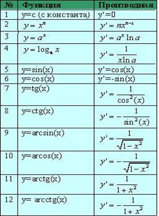Вычислить производную функции f x 2x. Таблица производных sin2x. Cos 2x производная функции. Производная сложной функции sin 2x. Таблица производных sin^3x.