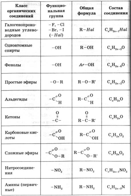 Формулы соединений химия 10 класс. Классы химических соединений органическая химия. Кислородсодержащие органические соединения формулы. Формулы кислородсодержащих органических веществ по химии. Формулы кислородсодержащих соединений.