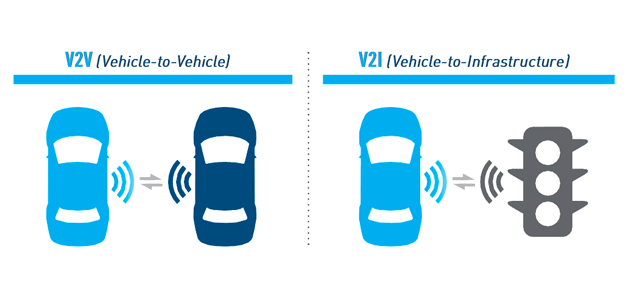 Vehicle to vehicle технология. Оборудование v2v vehicle-to-vehicle. Vehicle to infrastructure. V2i (vehicle-to-infrastructure).