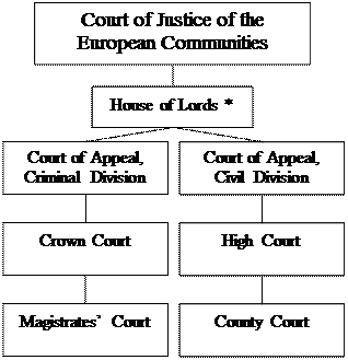 English Court System Chart