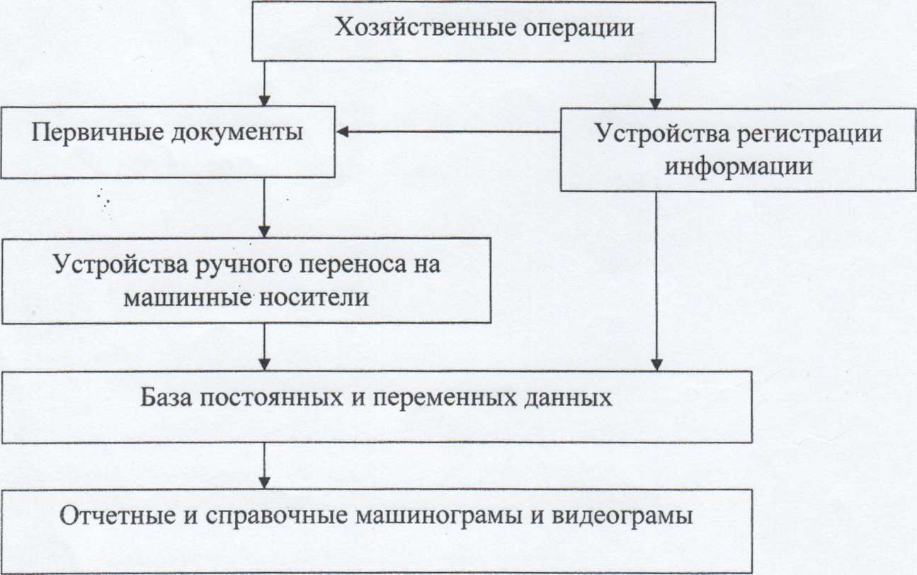 Указать типы хозяйственных операций. Схема упрощенной формы учета. Операции первичные документы регистры. Типы хозяйственных операций в бухгалтерском учете. 4 Тип хозяйственных операций примеры.