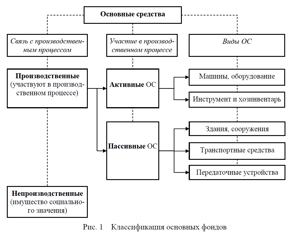 К основным средствам производства относятся. Схема основных средств предприятия. Классификация основных средств фондов схема. Основные. Основные средства предприятия схема.