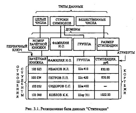 Реферат: Реляционные базы данных