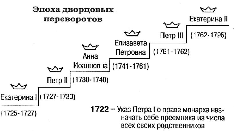 Контрольная работа: Дворцовые перевороты и внешняя политика России в XVIII в.