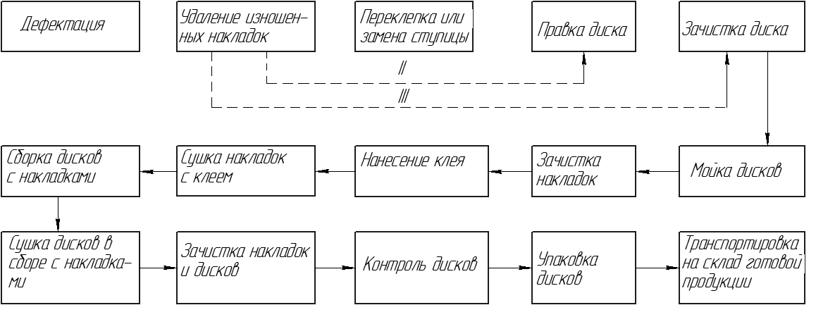 Контрольная работа по теме Разработка технологического процесса восстановления ступицы