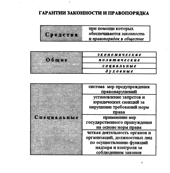 Гарантии законности