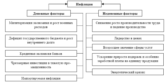 Инфляция. Современные инфляционные процессы в Российской экономике
