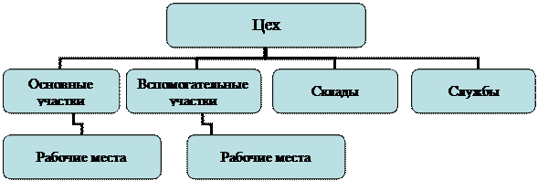 Структура производственного процесса.