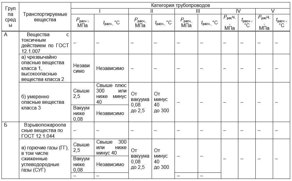 Категория трубопроводов технологических таблица. Группа и категория трубопровода. Трубопроводов i категории. Категории трубопроводов газа.