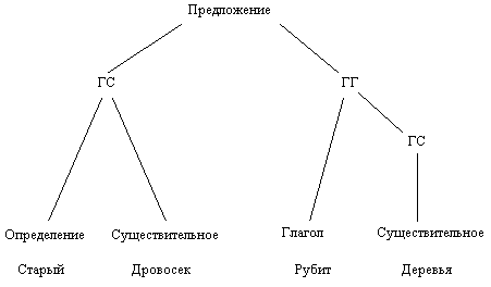 Предложение и дерево связей. Синтаксическое дерево лингвистика. Дерево зависимостей в лингвистике. Дерево синтаксической зависимости. Синтаксическое и семантическое деревья.