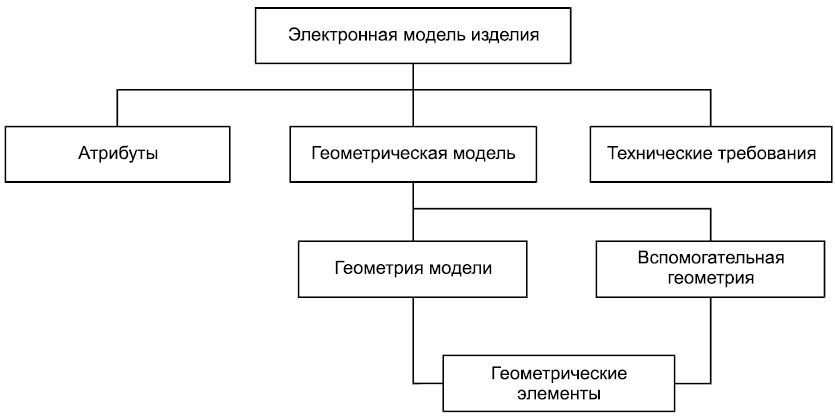 Виды электронных макетов. Схема состава электронной геометрической модели изделия. Эми электронная модель изделия. Электронная модель детали пример.