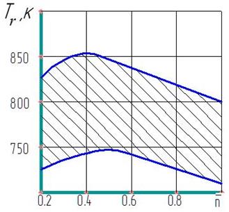 Построение и анализ внешней скоростной характеристики, Расчет внешней скоростной характеристики, Анализ внешней скоростной характеристики - Расчет двигателя Pajero MMC