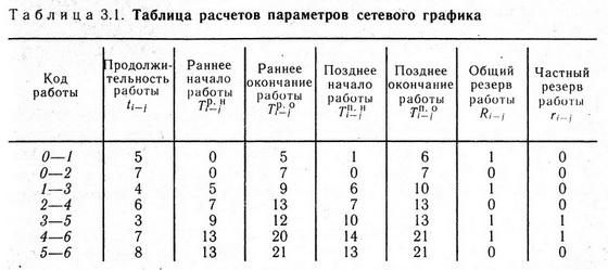 Курсовая работа: Нахождение критического пути табличным методом