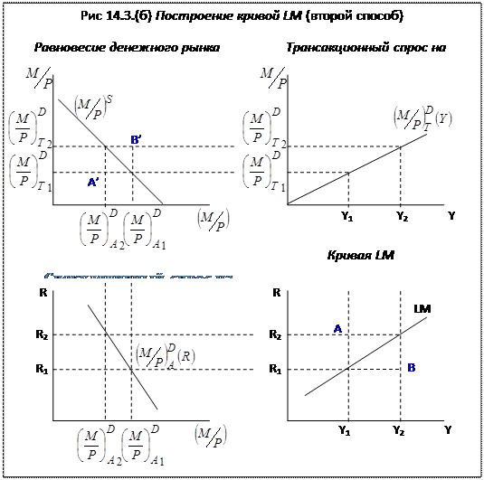 Реферат: Крива LM. Сутнiсть, графiчна побудова. Фактори, що впливають на кут нахилу кривоi LM