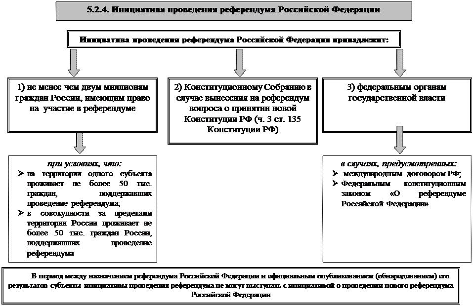 Контрольная работа по теме Классификация конституций. Референдум: теория и практика в России