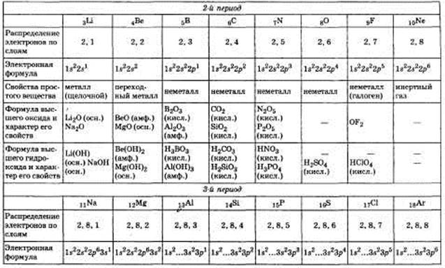 Таблица элементов 3 периода. Характеристика элементов 3 периода таблица. Характеристика химических элементов третьего периода таблица. Характеристика химических элементов 2 периода. Соединения сходных элементов таблица.