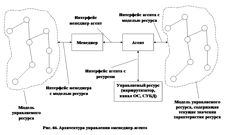 Модели управленческих задач