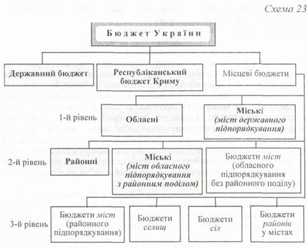 Реферат: Бюджетна система України 3