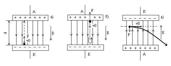 Путь пройденный электроном в электрическом поле. Траектория движения электрона в однородном электрическом поле. Электрон в поперечном электрическом поле. Движение электрона в магнитном поле. Движение электрона в тормозящем электрическом поле.