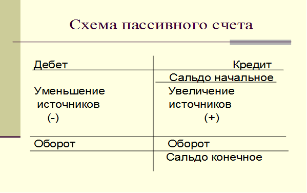 Счета бывают