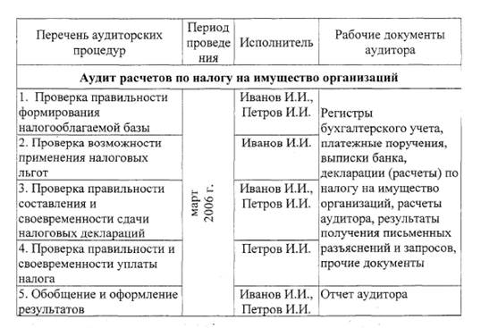 Реферат: Аудит операций с основными средствами и нематериальными активами