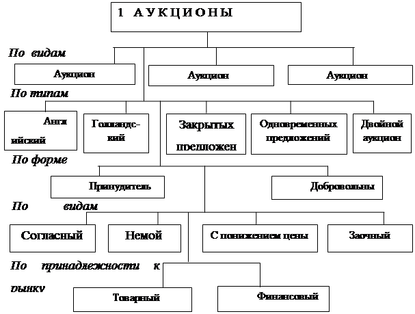 К видам торгов относится. Классификация аукционов. Классификация торгов. Классификация подрядных торгов. Аукционные торги классификация.