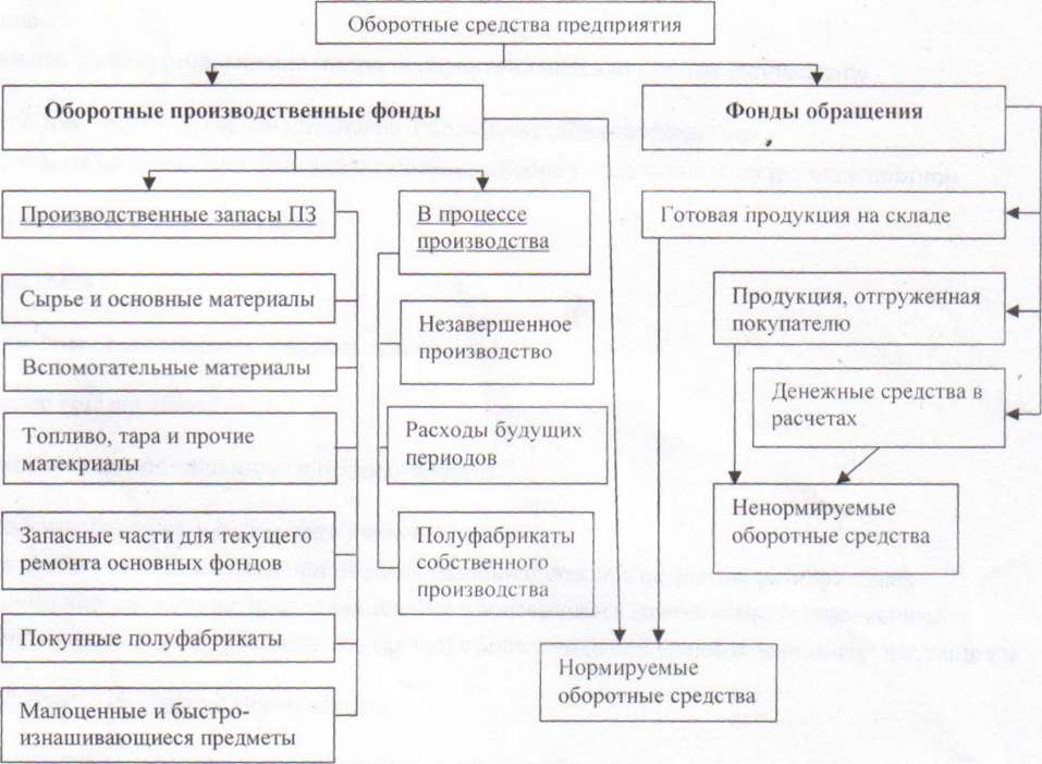 Реферат: Сущность оборотных средств (капитала) предприятий, их состав и структура