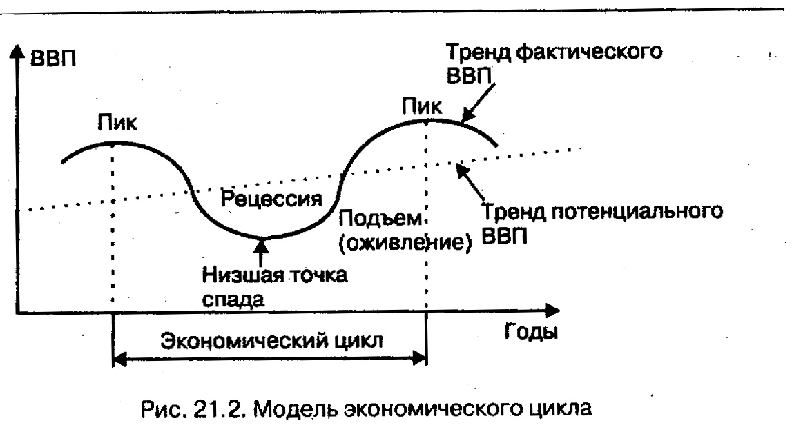 1 фазы экономического цикла. Фазы экономического цикла схема. Фазы цикла экономическая теория. Фазы экономического цикла график. Фазы эконом цикла.