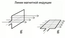 Магнитный поток через квадратную проволочную. Рис 116 зависимость магнитного потока. Иллюстрация магнитного потока проходящего сквозь контур. Магнитный поток сферы. Укажите, где поток магнитной индукции минимален.