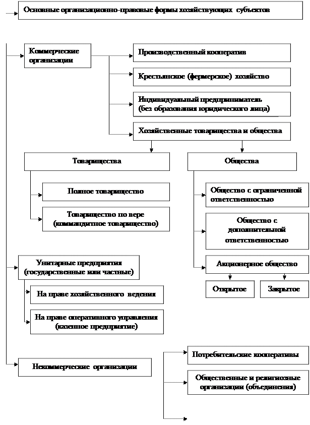Реферат: Организационно-правовые формы предприятий в Республике Беларусь 2
