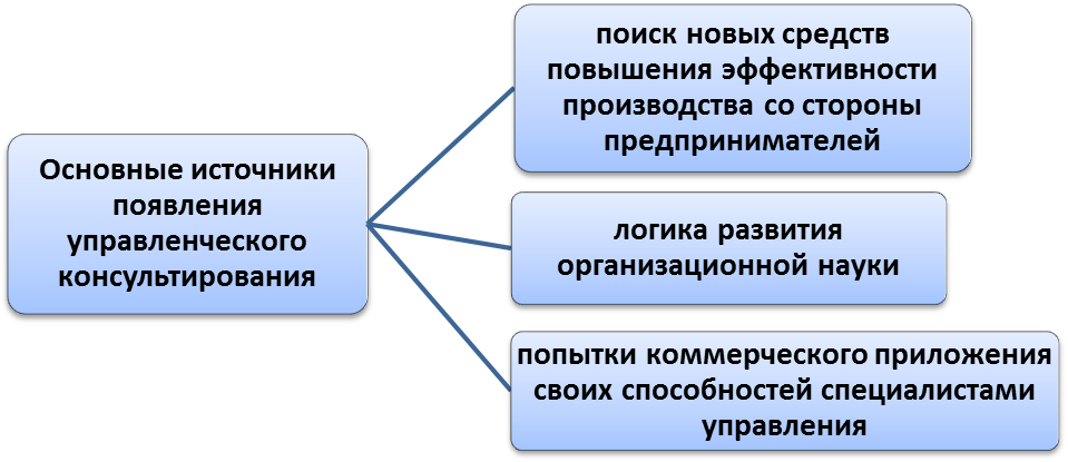 Реферат: Управленческий консалтинг в России