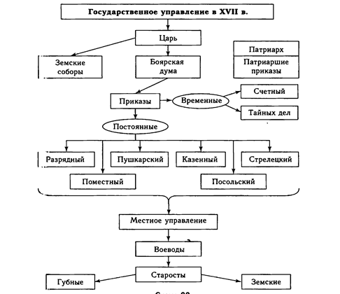 Система управления россии в 17 веке
