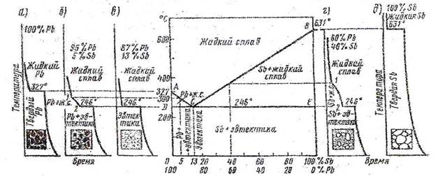 Диаграмма состояния свинец сурьма описание