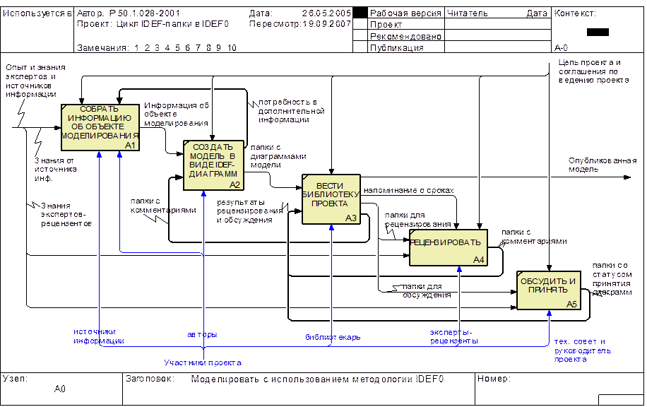 Idef диаграмма