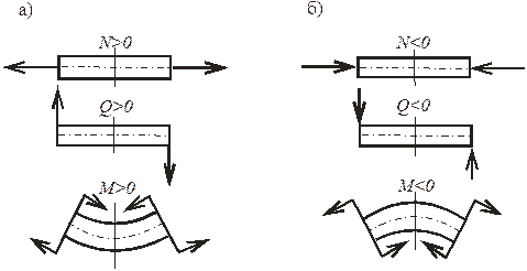 Правила знаков поперечных сил и изгибающих моментов