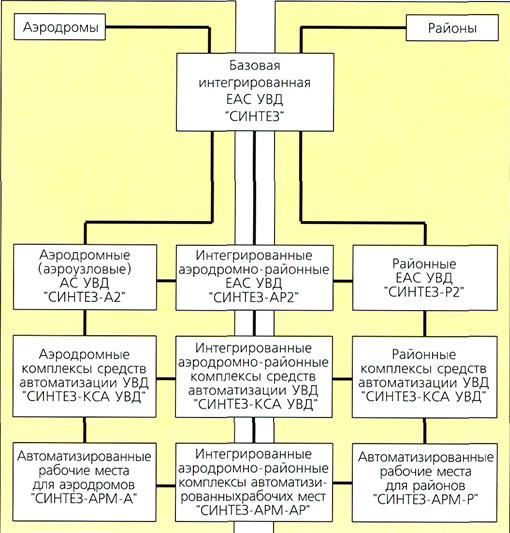 Системы увд. КСА УВД Синтез. Структурная схема АС УВД топаз. Структура АС УВД. Автоматизированная система УВД.