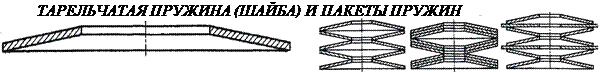 Диаграмма пружины. Пакет тарельчатых пружин. Механика тарельчатой пружины. Зубья тарельчатой пружины. Использование тарельчатой пружины в подъемных механизмах.