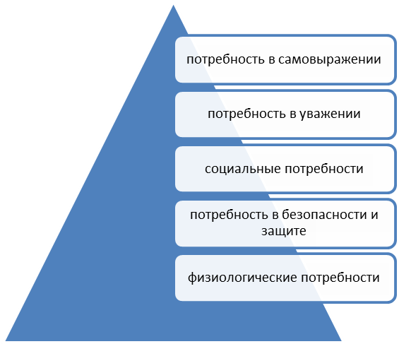 Закон потребности