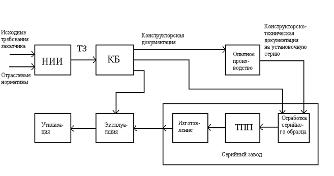 Параметрические схемы технологических процессов