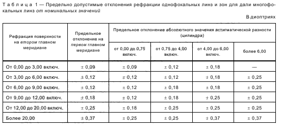 Допустимое отклонение от номинального значения. ГОСТ допустимые отклонения рефракции. Предельно допустимые отклонения рефракции однофокальных линз. ГОСТ 53950 2010. ГОСТ отклонения по установке очковых линз.