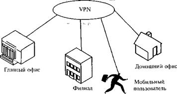 Vpdn Организация Частных Виртуальных Сетей Дипломная Работа