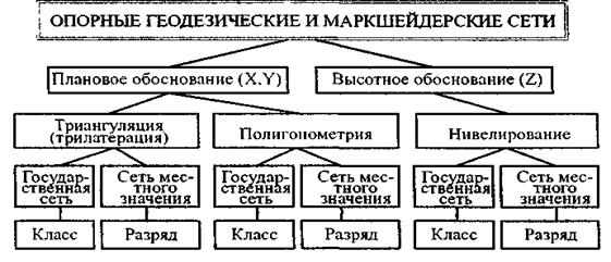  Отчет по практике по теме Маркшейдерская сеть месторождения