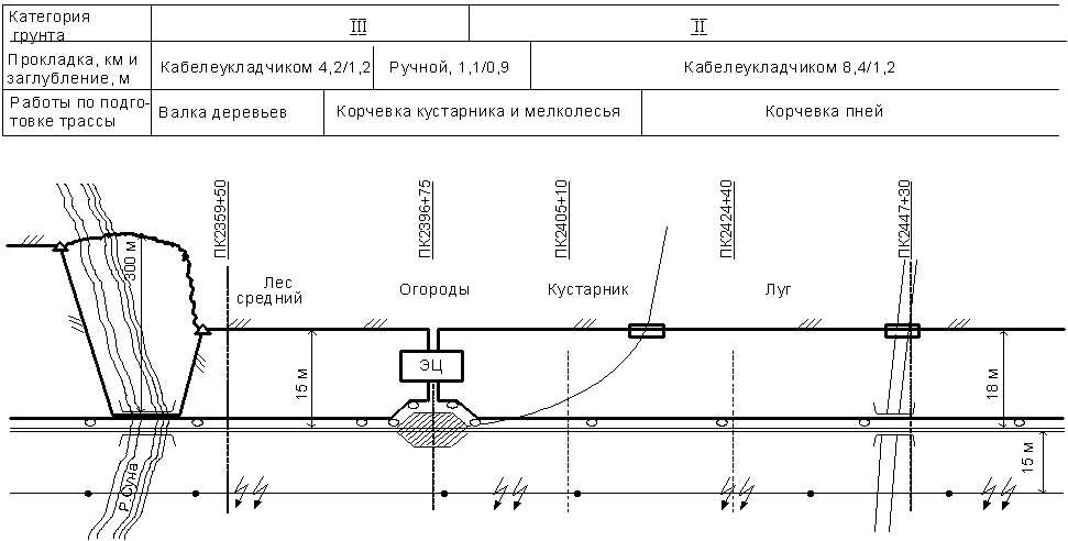 Кабельная линия на схеме