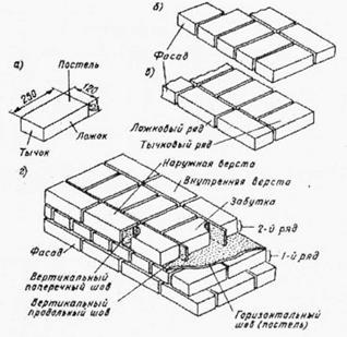 Схема рабочего места каменщика