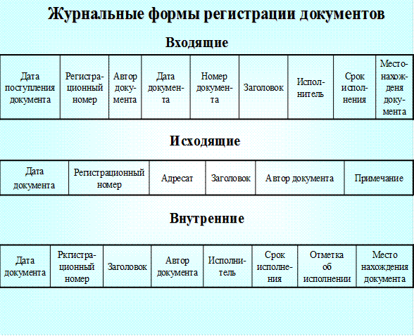 Контрольная работа по теме Регистрация документов