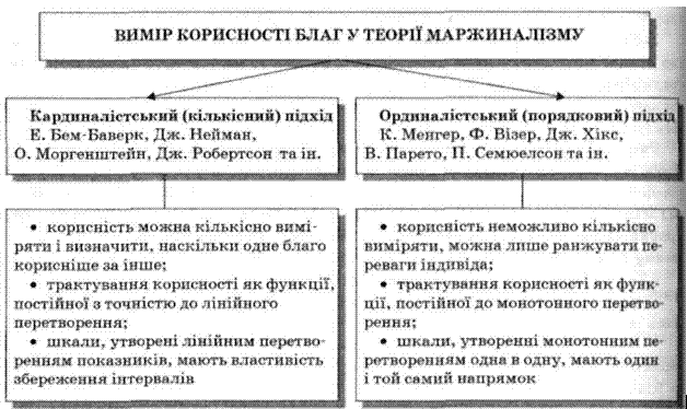 Реферат: Австрійська школа граничної корисності