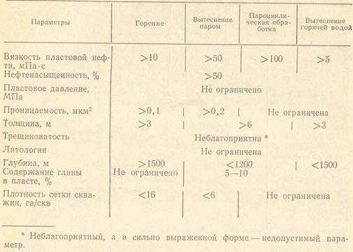 Реферат: Основные методы увеличения нефтеотдачи пластов