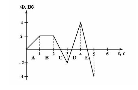 Графики зависимости эдс индукции от времени. Зависимость магнитного потока, Пронизывающего контур, от. На рисунке представлена зависимость магнитного потока. Что представлено на рисунке?. На рисунке представлена зависимость ЭДС.