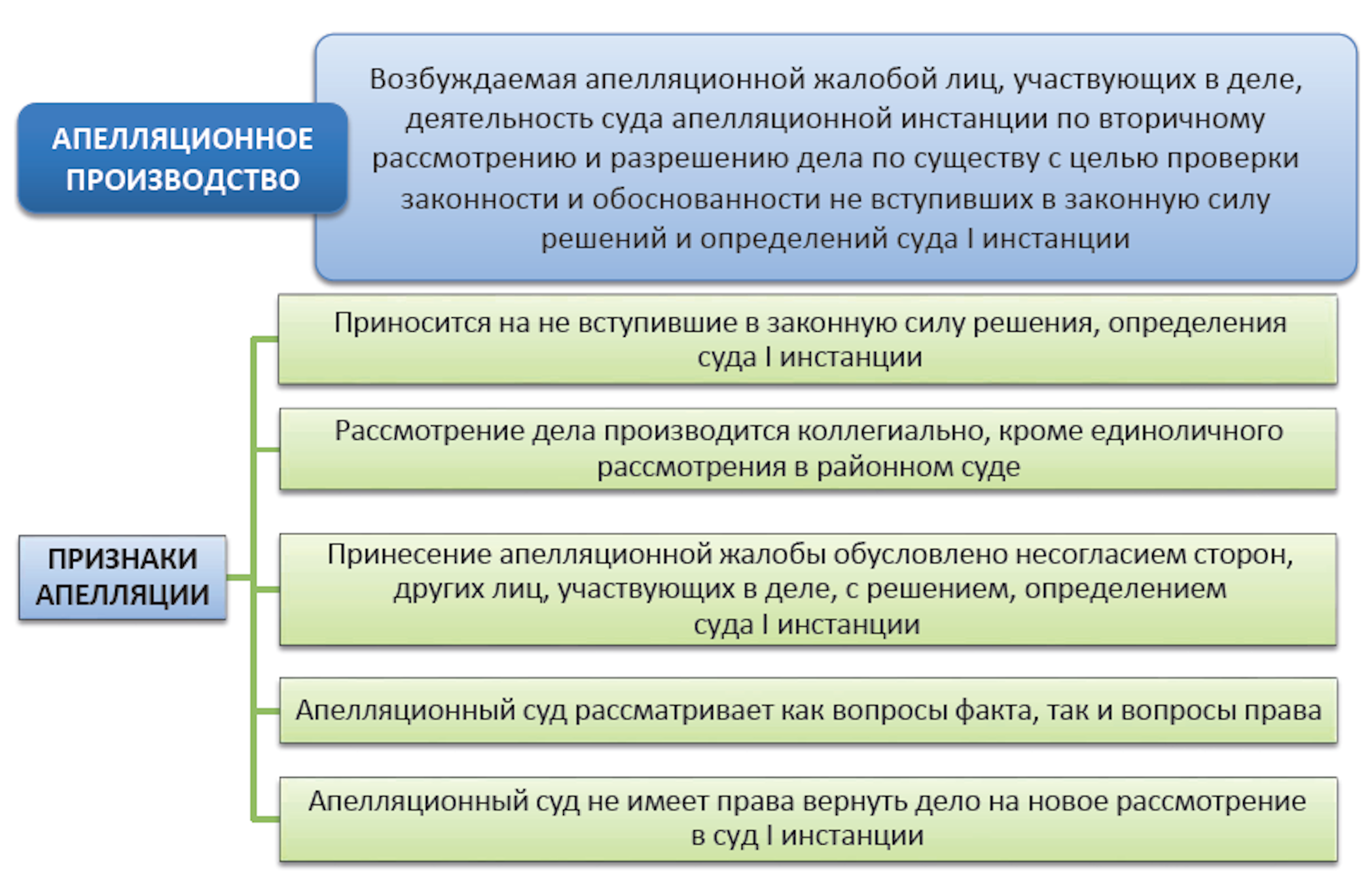 Стадии кассационного производства