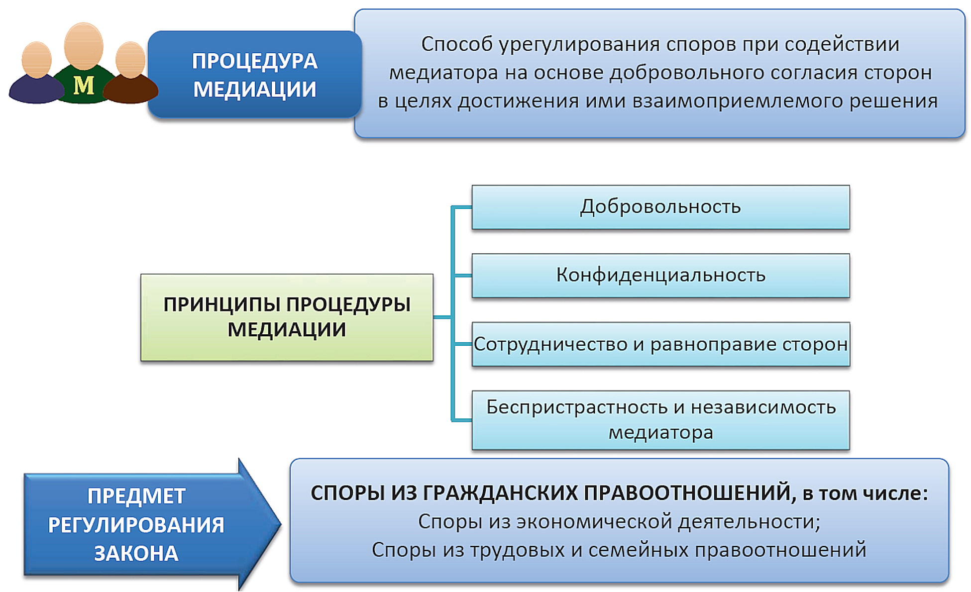 Реферат: Применение процедуры медиации при разрешении споров, возникающих из брачно-семейных отношений